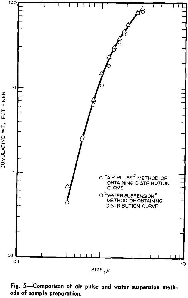 micron submicron fractions comparison of air pulse and water suspension