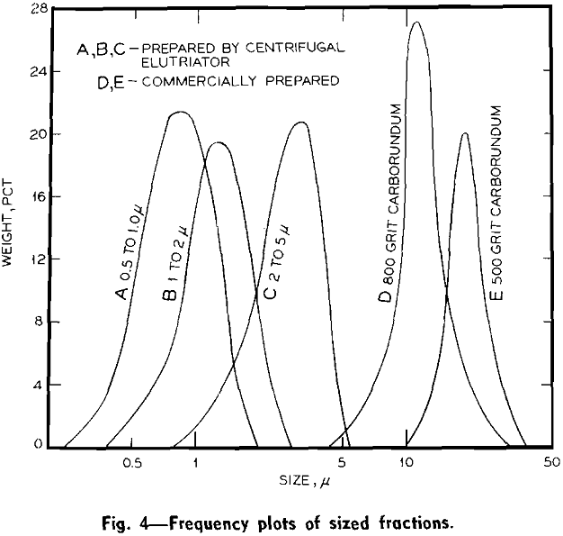 micron submicron fractions frequency plots