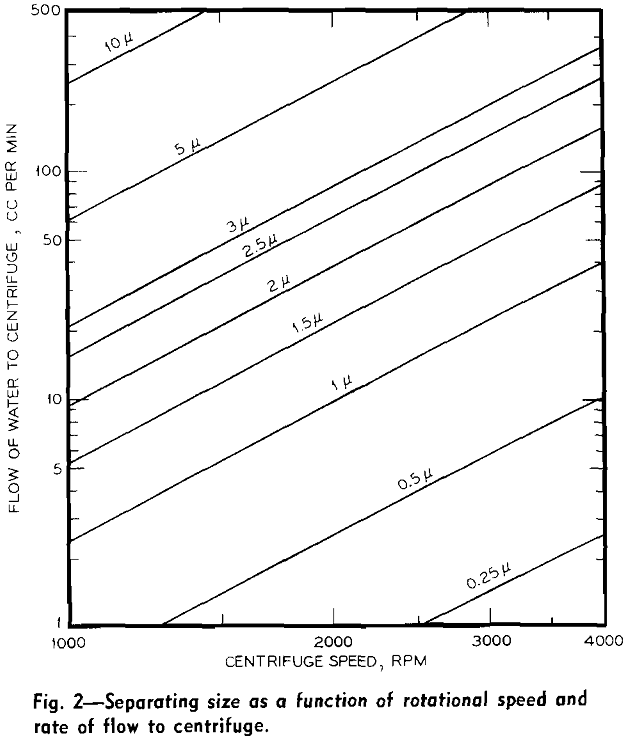 micron submicron fractions separating size