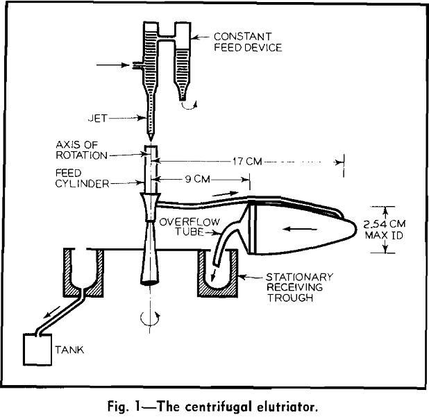 micron submicron fractions the centrifugal elutriator