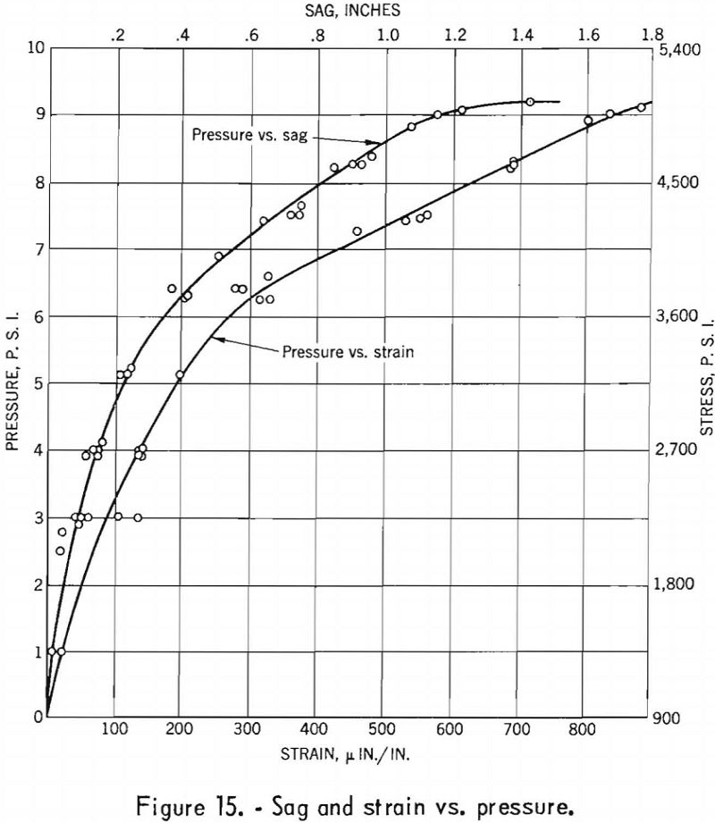 mine roof sag and strain vs pressure