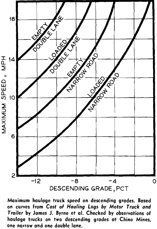 open pit haulage trucks speed on descending grades