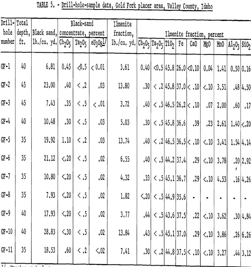 placer deposit drill hole sample data