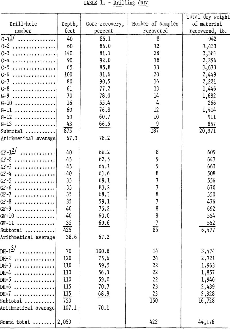 placer deposit drilling data