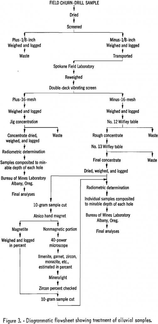 placer deposit flowsheet