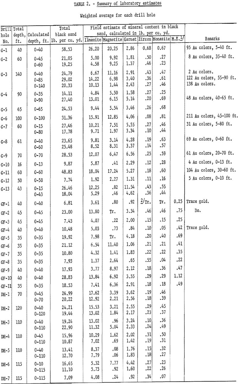 placer deposit summary