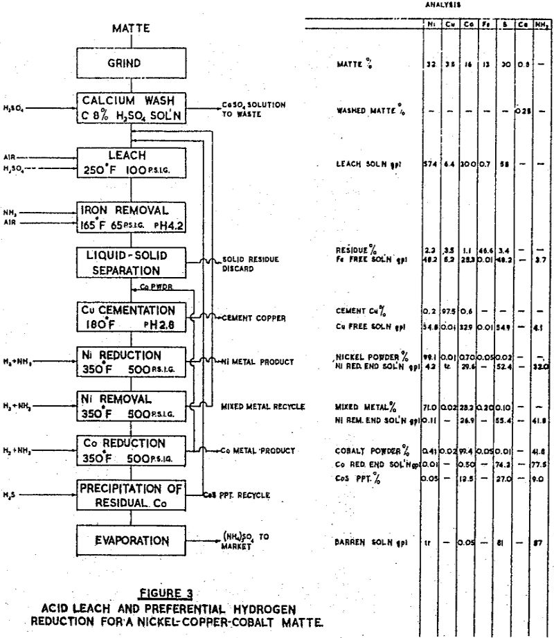 pressure-leaching acid leach