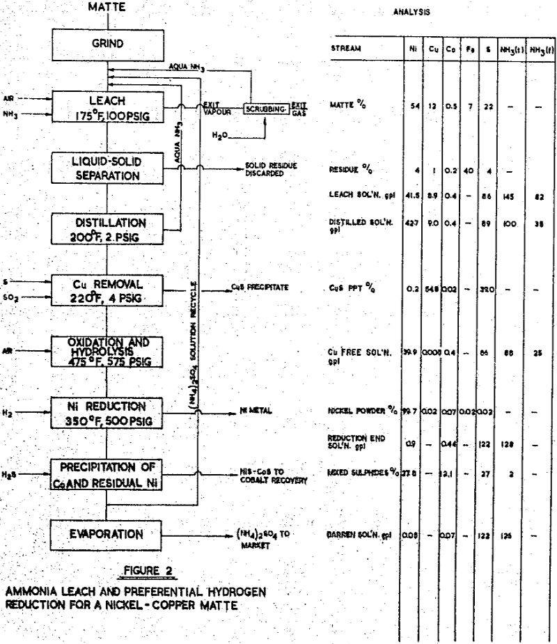 pressure-leaching ammonia leach and preferential hydrogen reduction for a nickel-copper matte