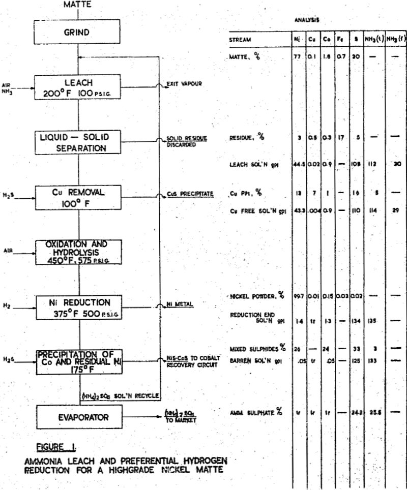 pressure-leaching ammonia leach and preferential hydrogen reduction