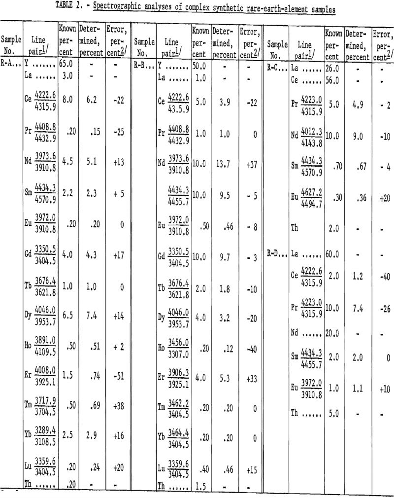 rare-eart-elements spectrographic analyses