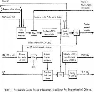 rare earth chloride flowsheet