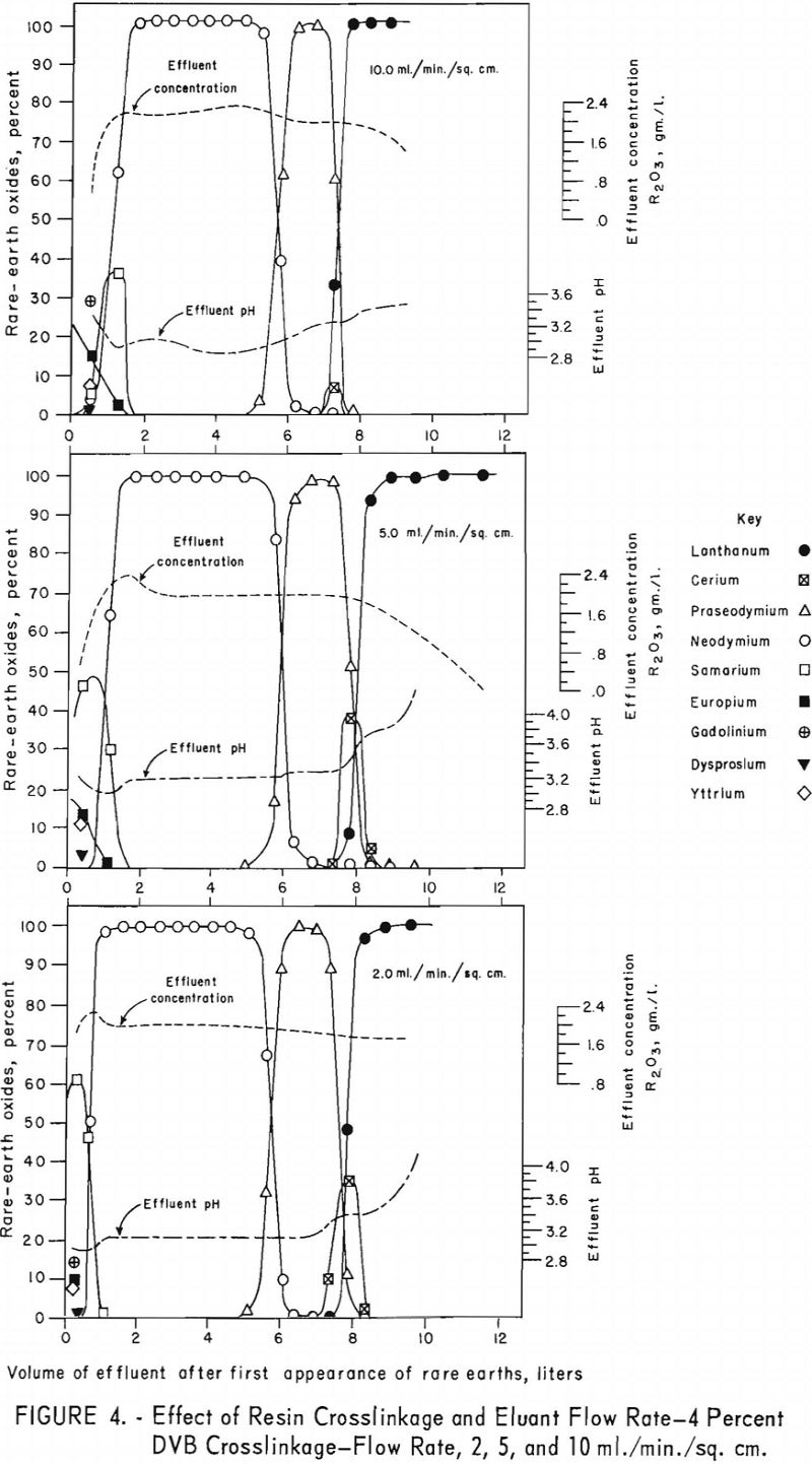 rare-earth elements effect of resin crosslinkage-2