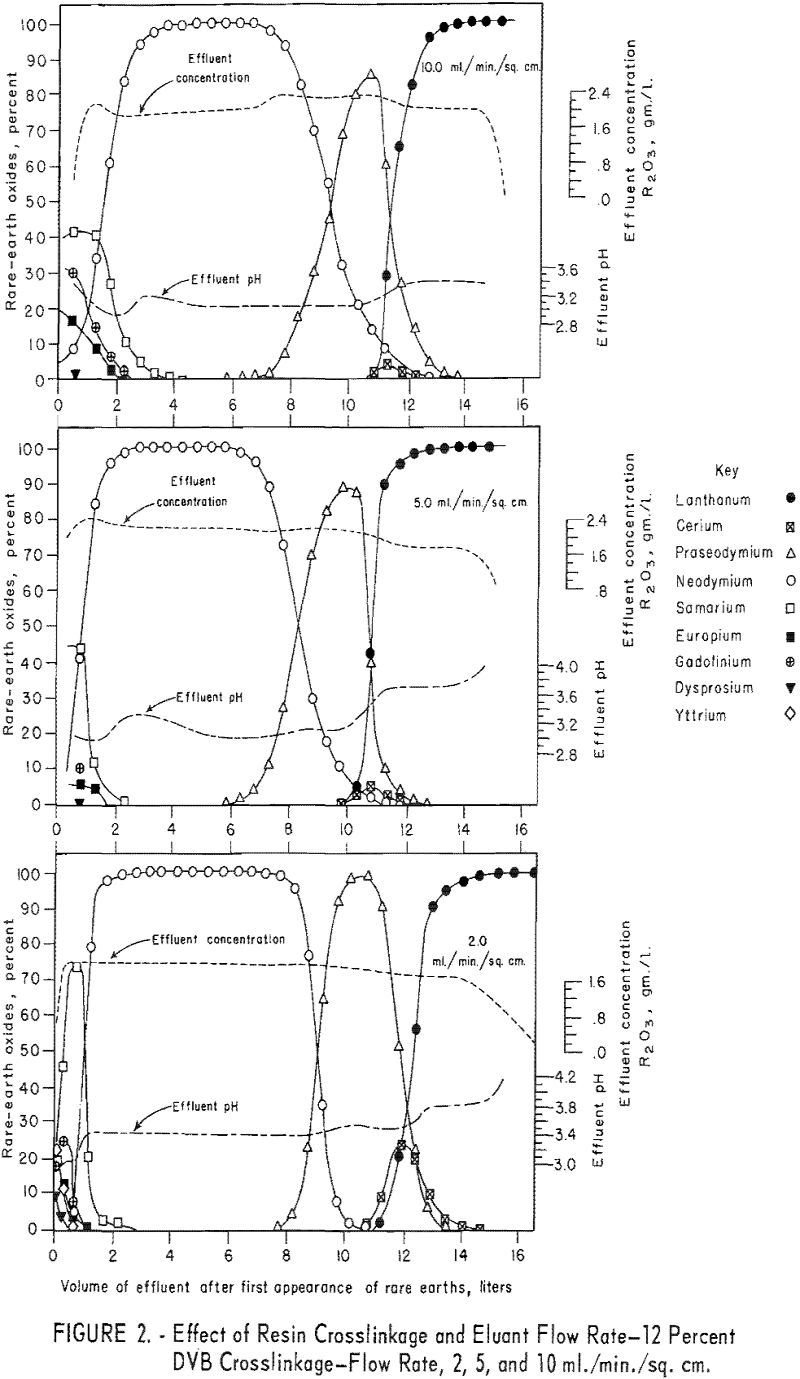 rare-earth elements effect of resin crosslinkage