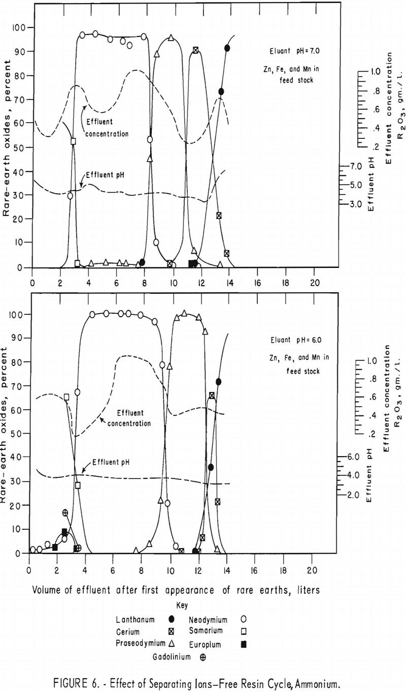 rare-earth elements effect of separating ions