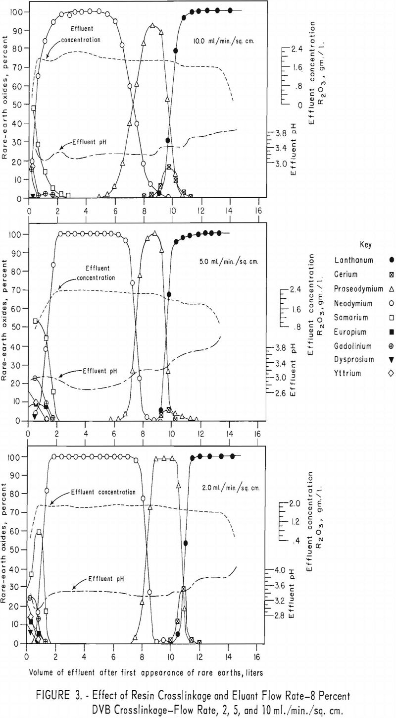 rare-earth elements eluant flow rate