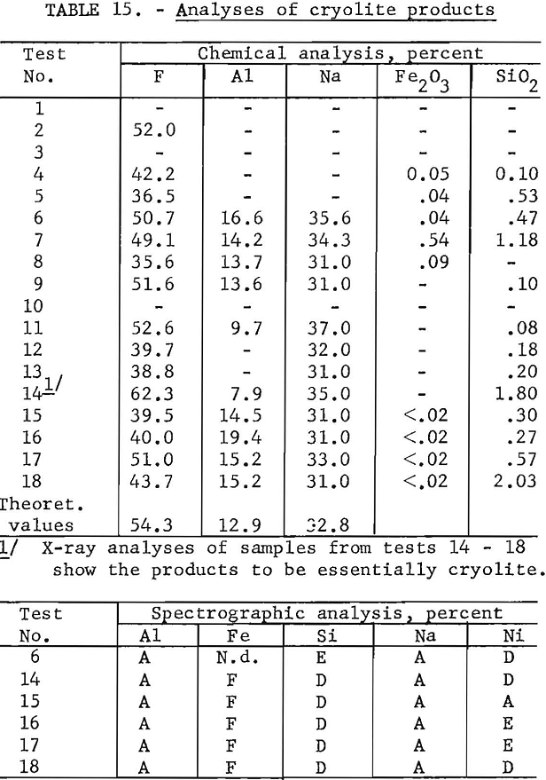 recovering fluorine analyses of cryolite products