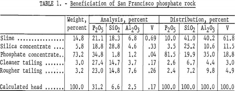 recovering fluorine beneficiation of san francisco phosphate rock