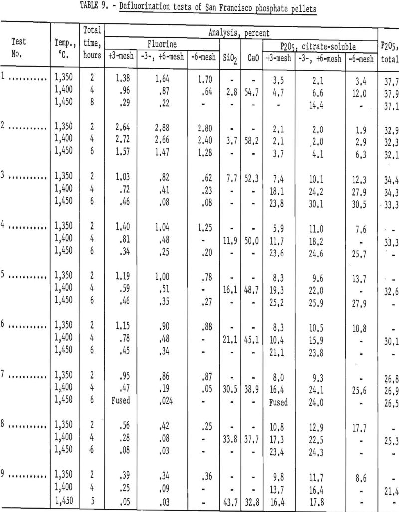 recovering fluorine defluorination tests