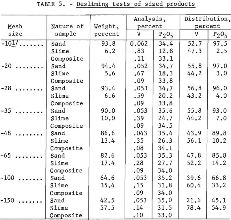 recovering fluorine desliming tests of sized products