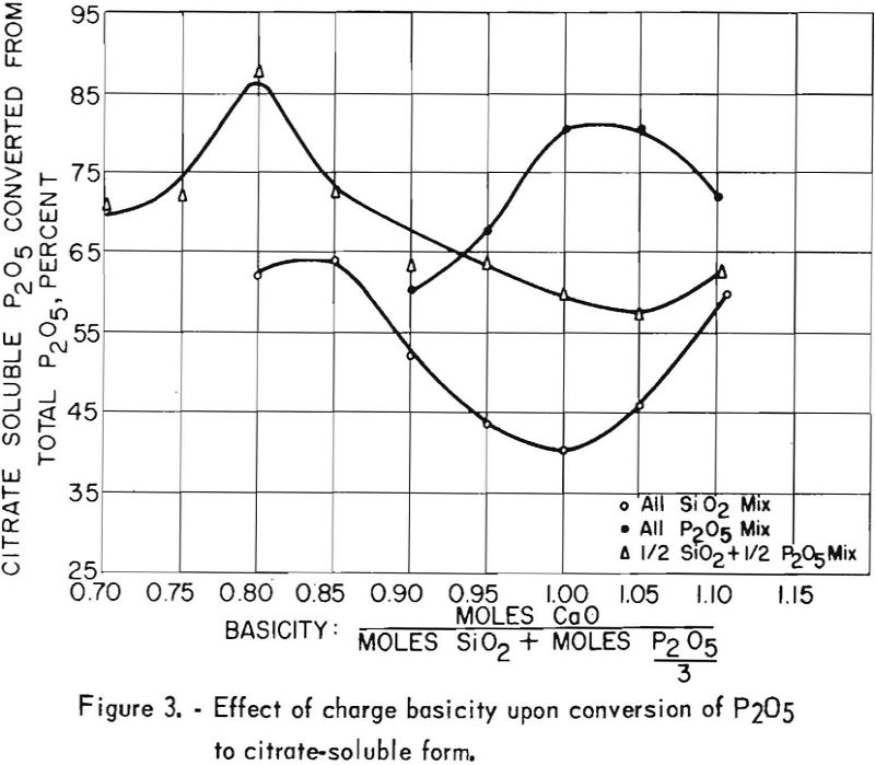 recovering fluorine effect of charge basicity-2