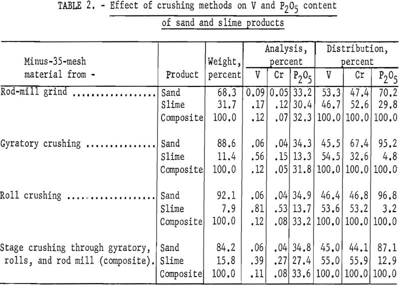 recovering fluorine effect of crushing methods