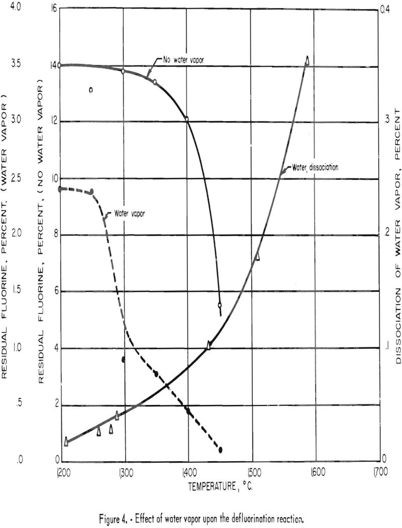 recovering fluorine effect of water vapor