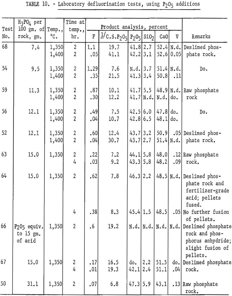 recovering fluorine laboratory defluorination tests