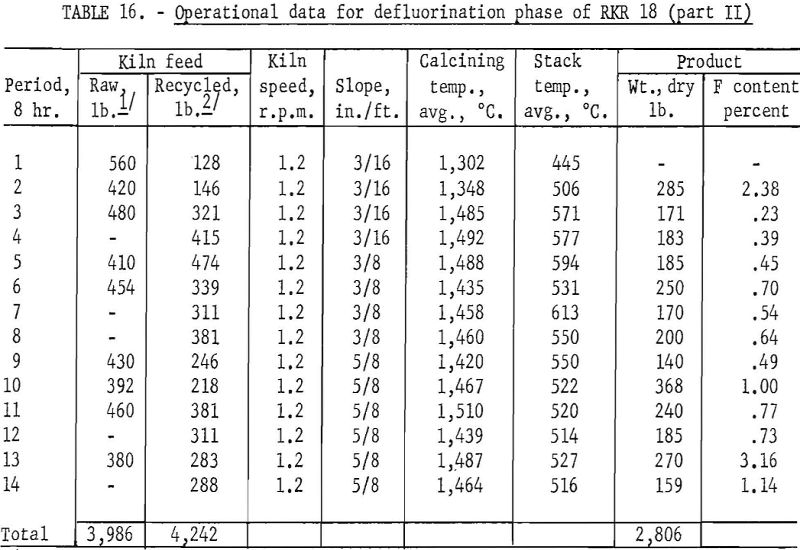 recovering fluorine operational data