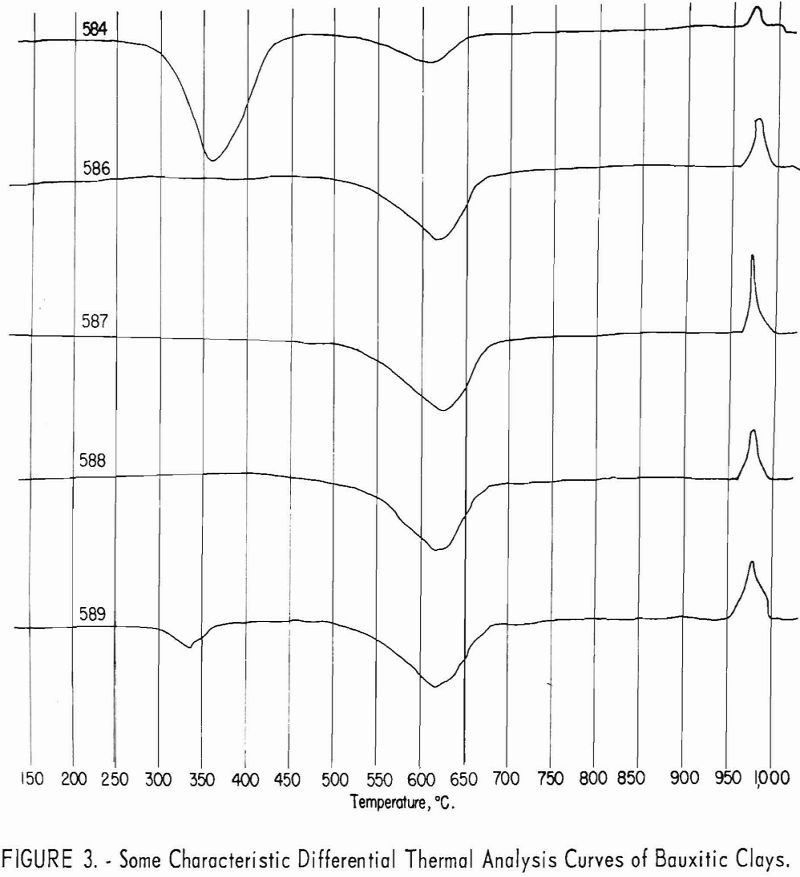 refractory properties characteristics differential thermal analysis curve of bauxitic clays