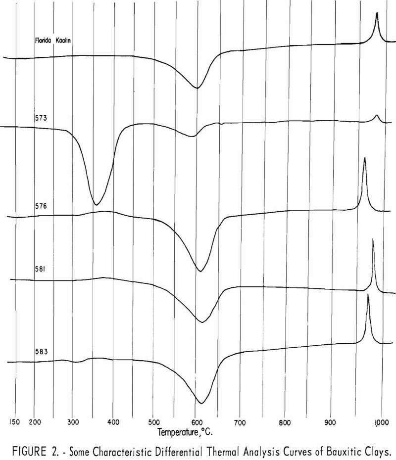 refractory properties characteristics differential thermal analysis curve