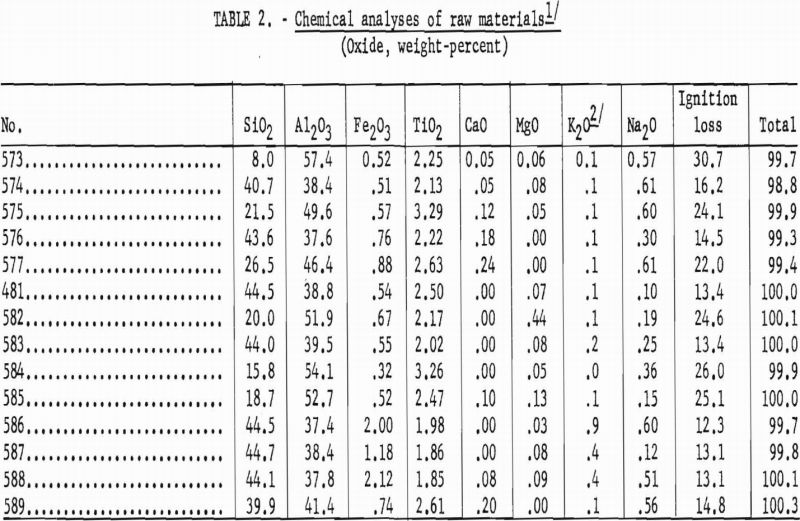 refractory properties chemical analyses