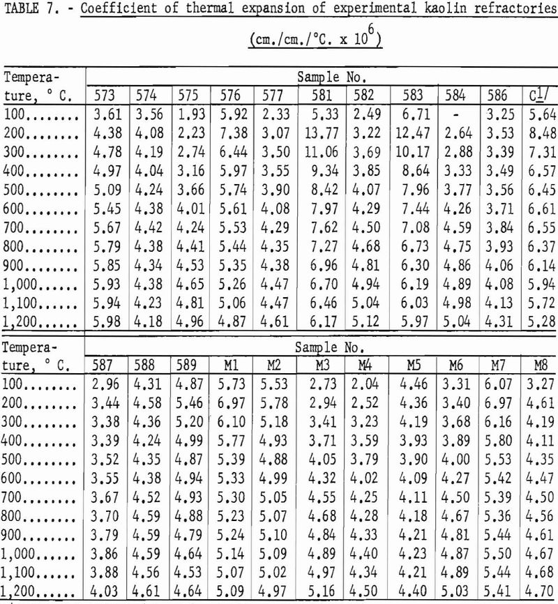 refractory properties coefficient of thermal expansion