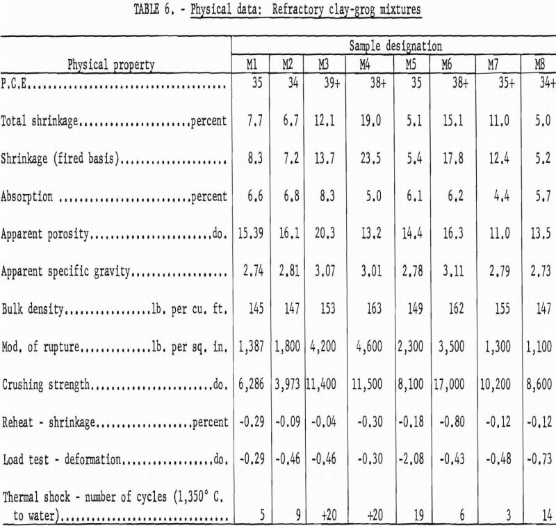 refractory properties physical data-2