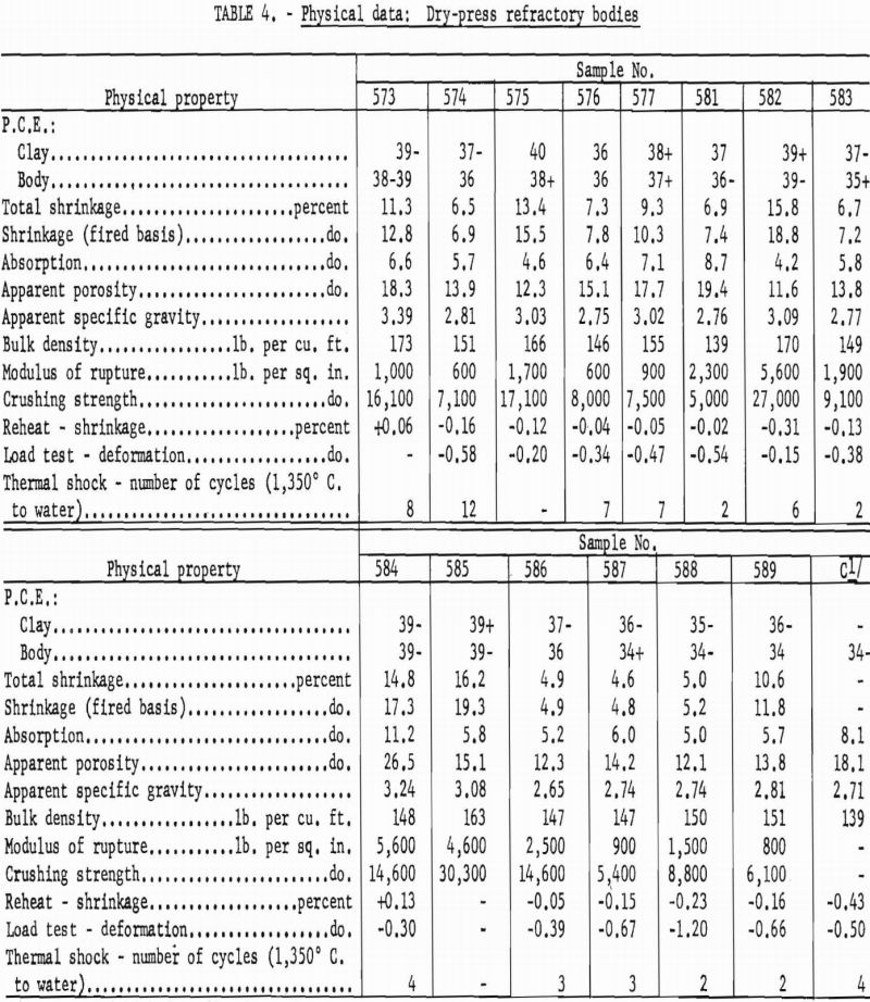 refractory properties physical data