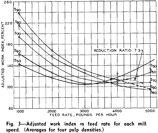 rod milling adjusted work index vs feed rate