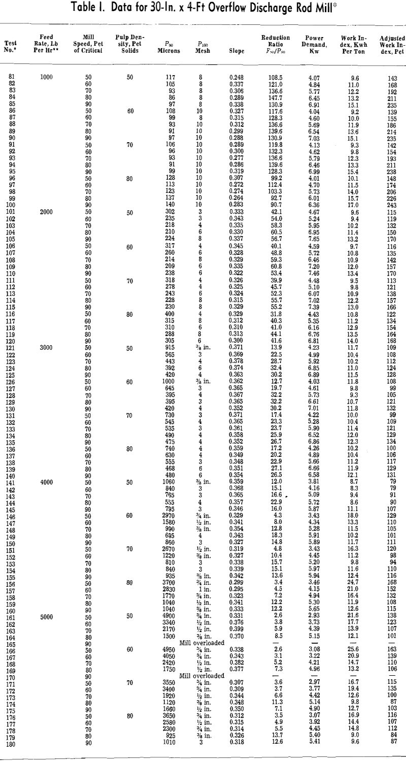 rod milling data