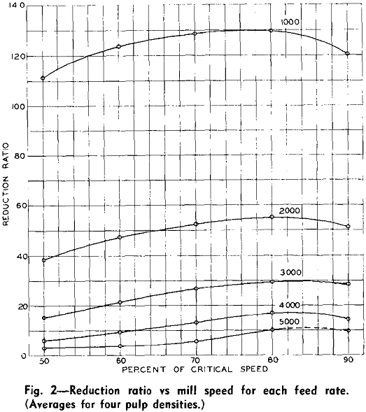 rod milling reduction ratio vs mill speed