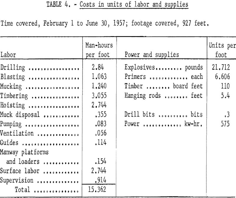 sinking methods costs