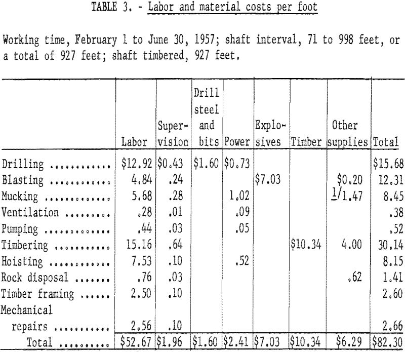 sinking methods labor and material cost