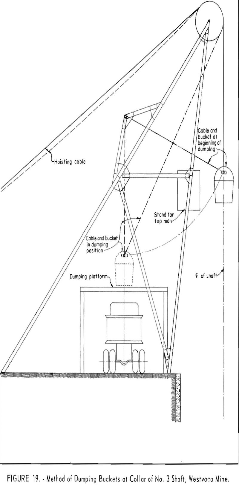 sinking shaft method of dumping buckets