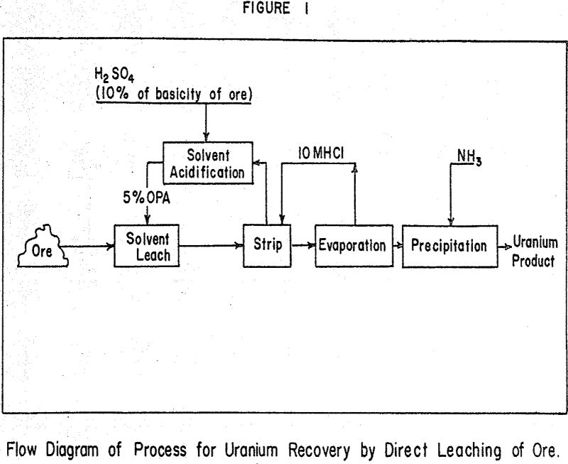 solvent extraction flow diagram