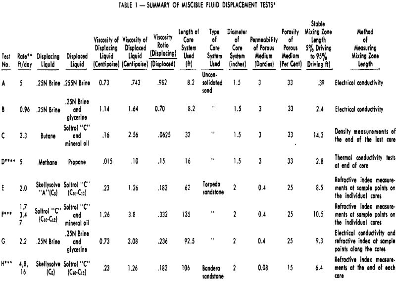 solvent flotation summary of miscible fluid displacement tests