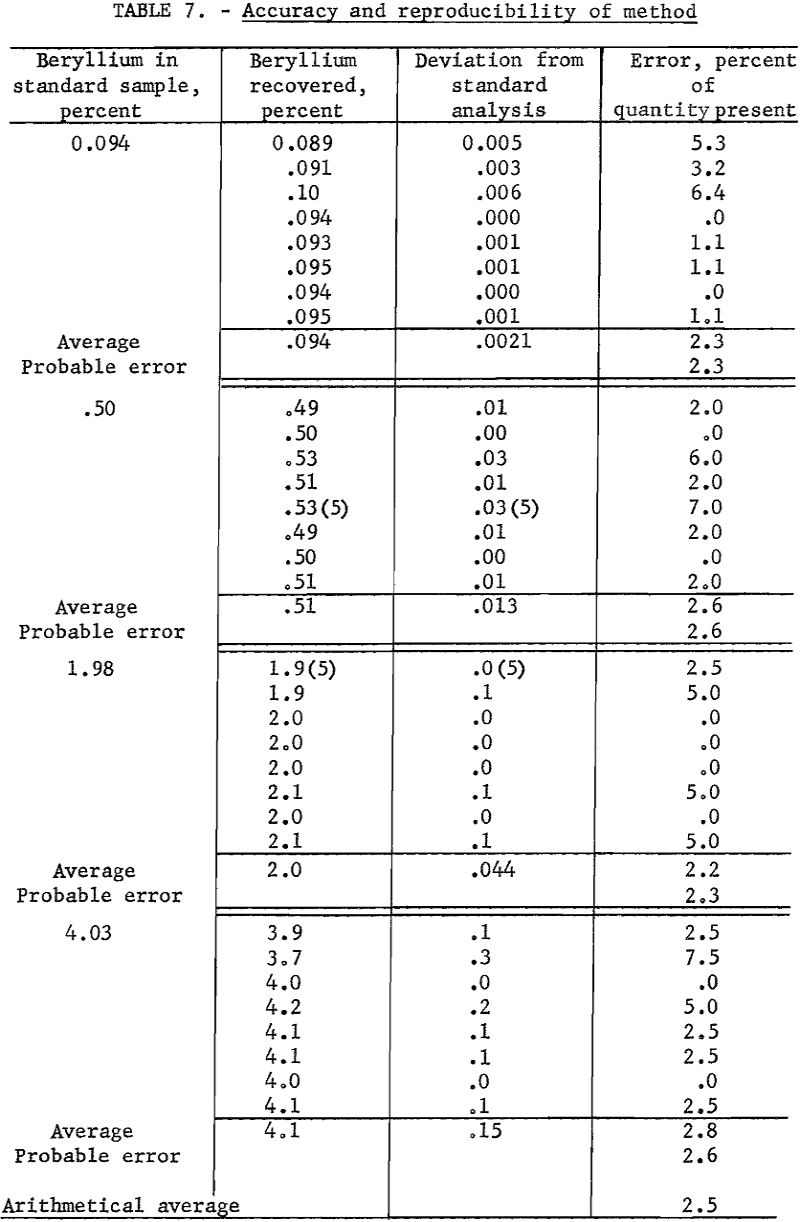 spectrographic-beryllium accuracy and reproducibility of method