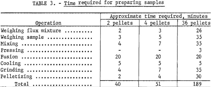 spectrographic-beryllium-time-required-for-preparing-samples