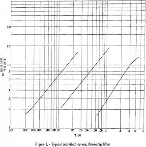 spectrographic-beryllium typical analytical curves