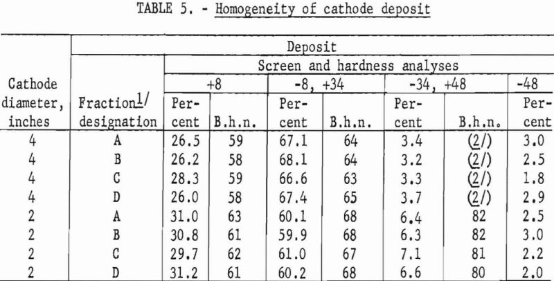 titanium-electrorefining-homogeneity