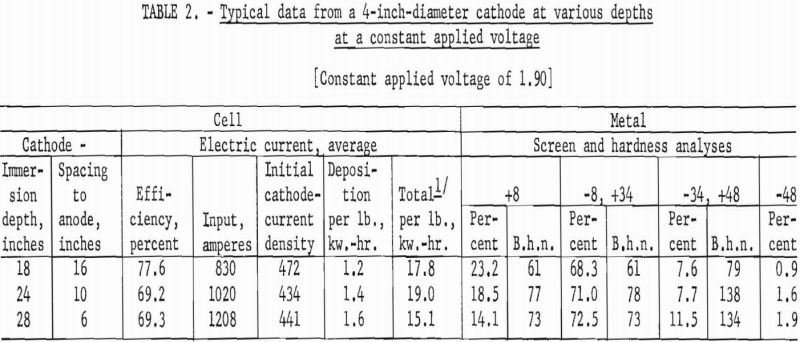 titanium electrorefining typical data-2