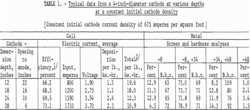 titanium electrorefining typical data