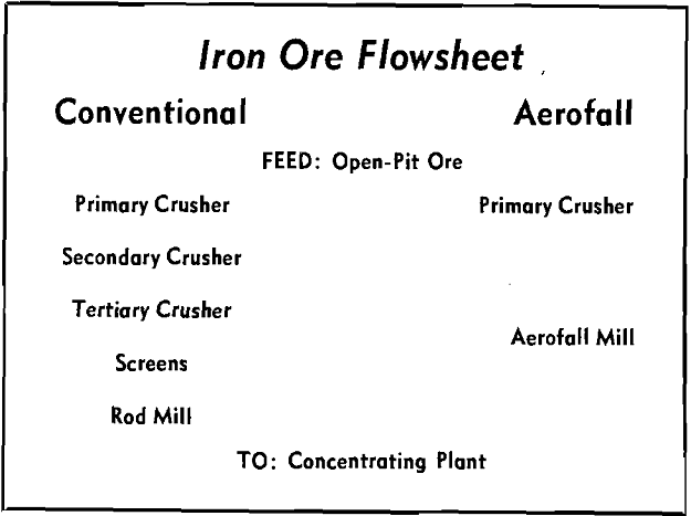 aerofall-mill iron ore flowsheet