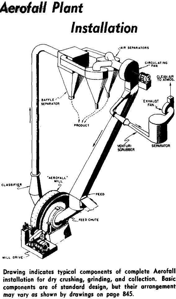 aerofall-mill-plant installation